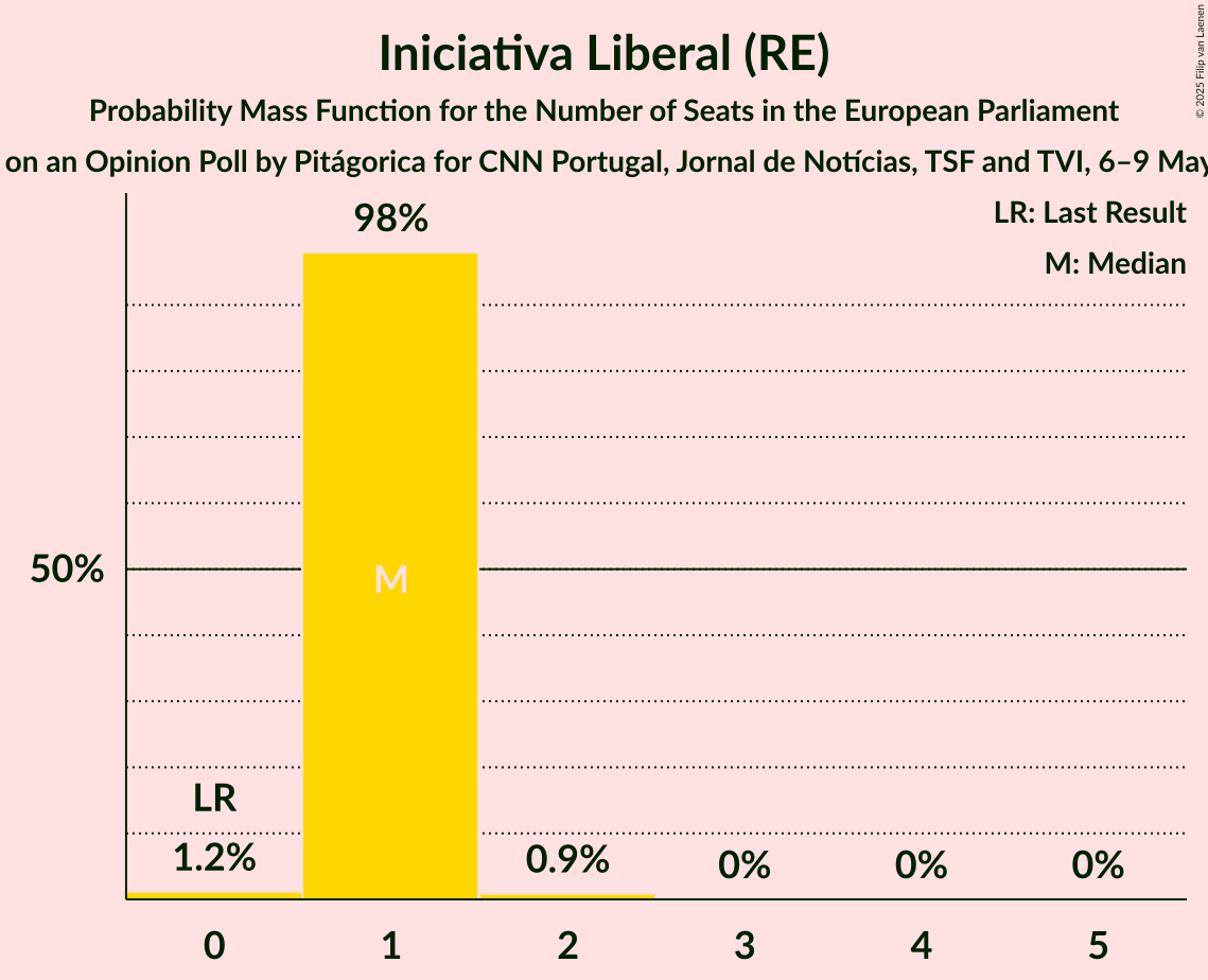 Seats Probability Mass Function Graph with seats probability mass function not yet produced