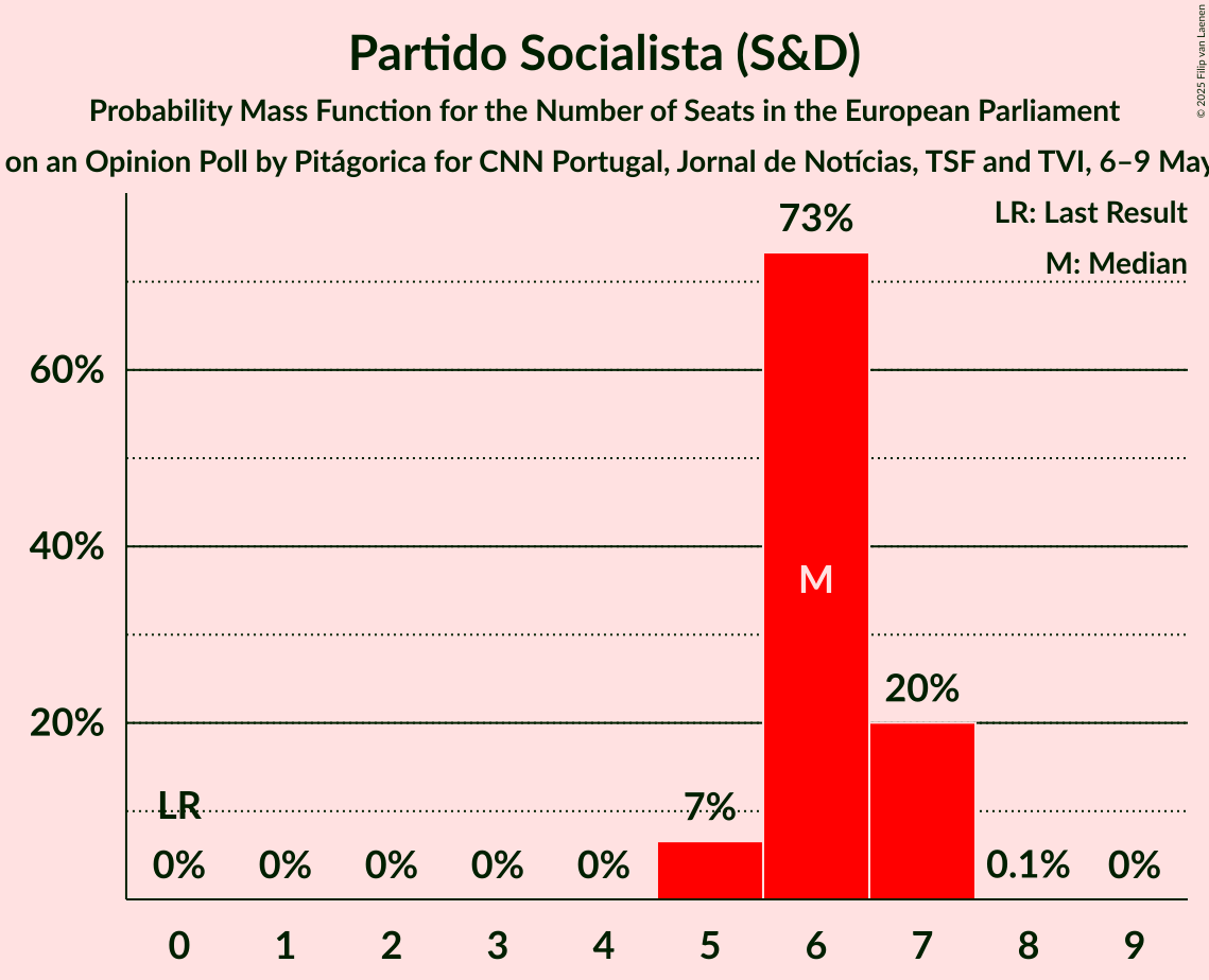 Seats Probability Mass Function Graph with seats probability mass function not yet produced