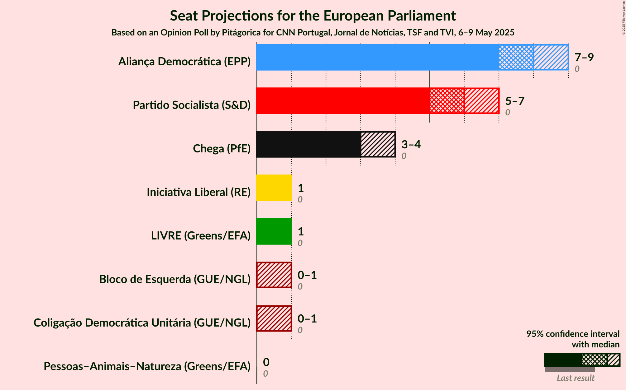 Seats Graph with seats not yet produced