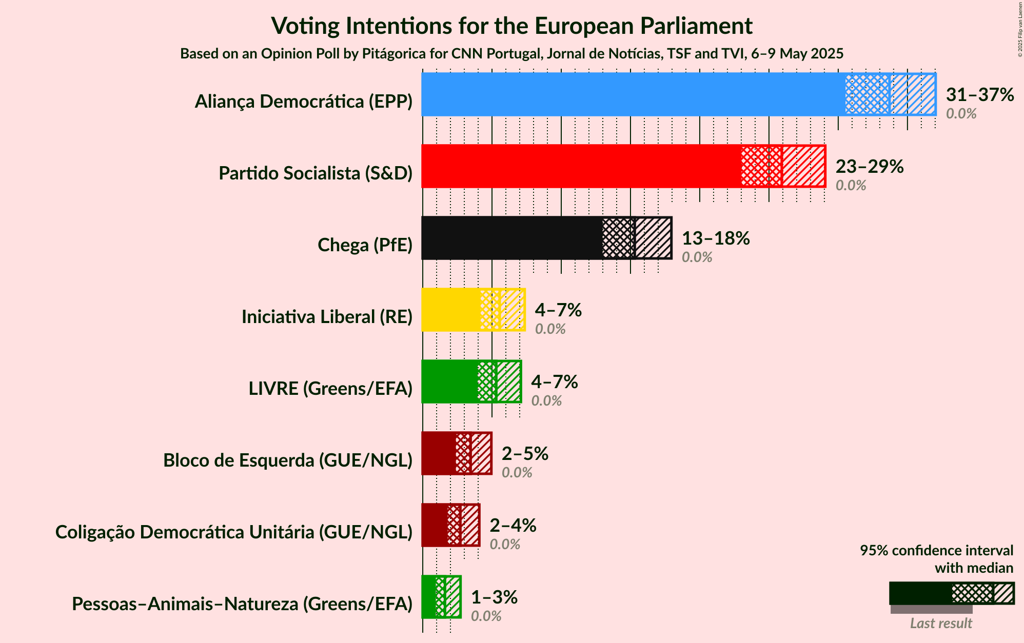 Voting Intentions Graph with voting intentions not yet produced