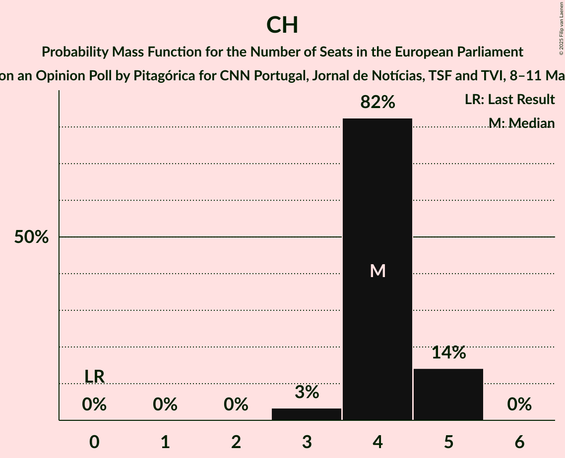 Seats Probability Mass Function Graph with seats probability mass function not yet produced
