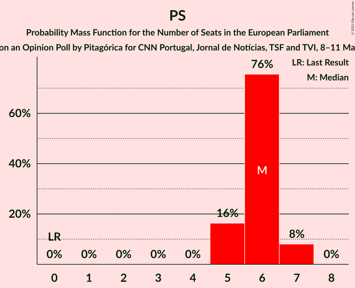 Seats Probability Mass Function Graph with seats probability mass function not yet produced