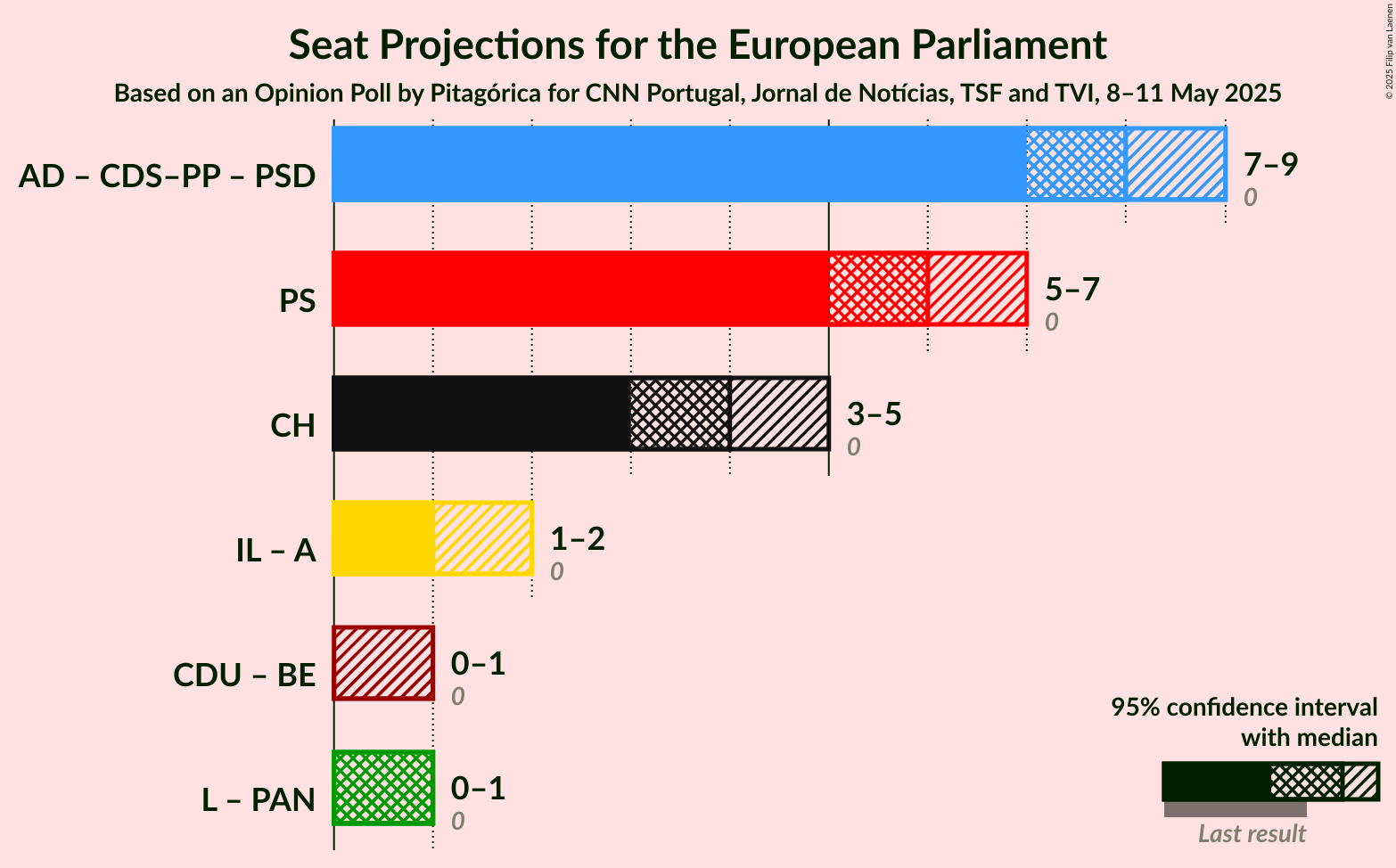 Coalitions Seats Graph with coalitions seats not yet produced