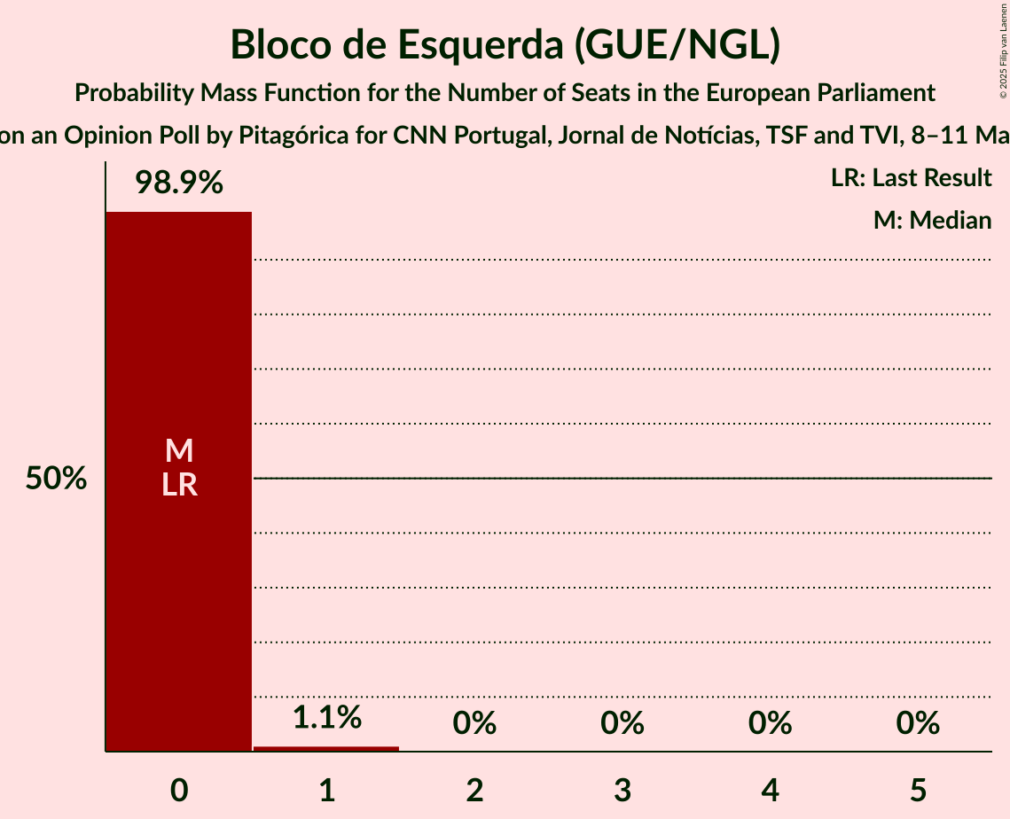Seats Probability Mass Function Graph with seats probability mass function not yet produced