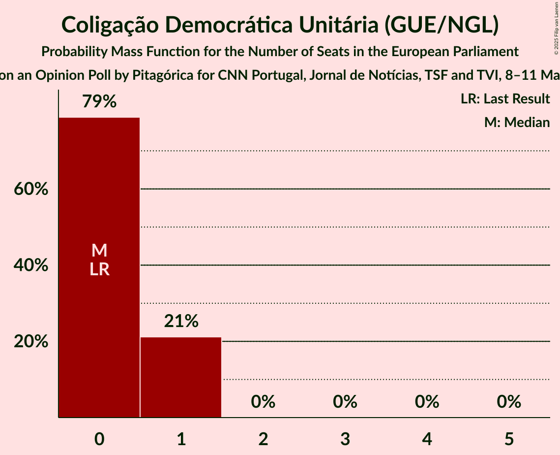 Seats Probability Mass Function Graph with seats probability mass function not yet produced
