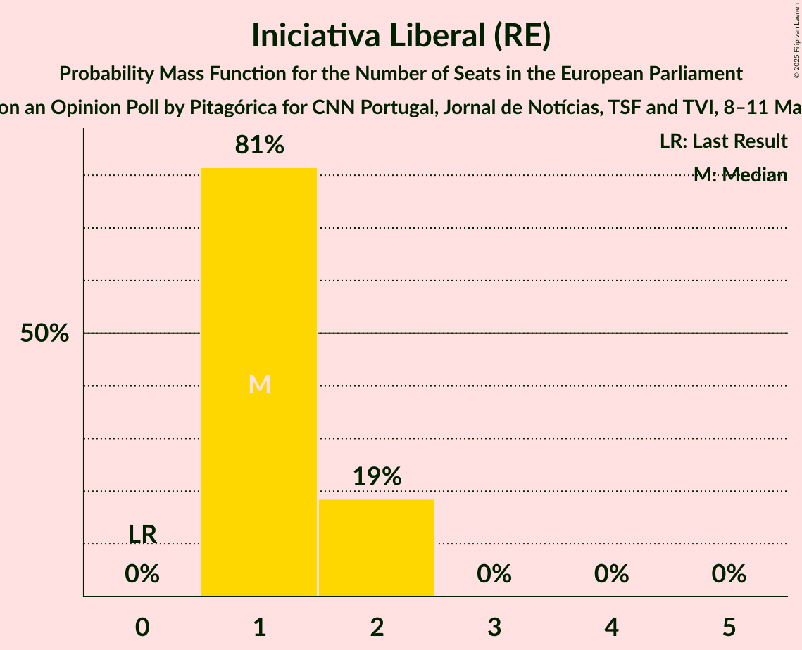 Seats Probability Mass Function Graph with seats probability mass function not yet produced
