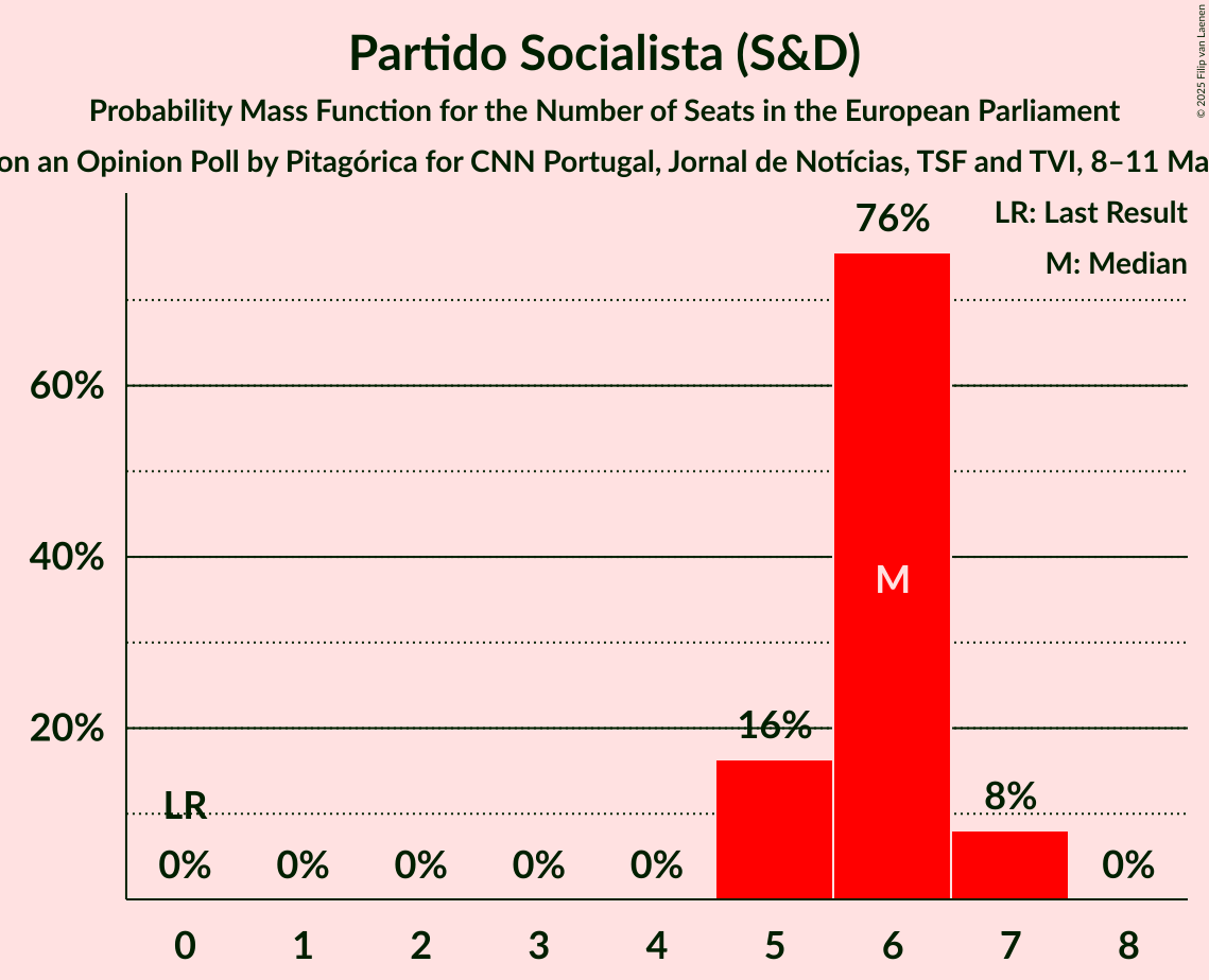 Seats Probability Mass Function Graph with seats probability mass function not yet produced
