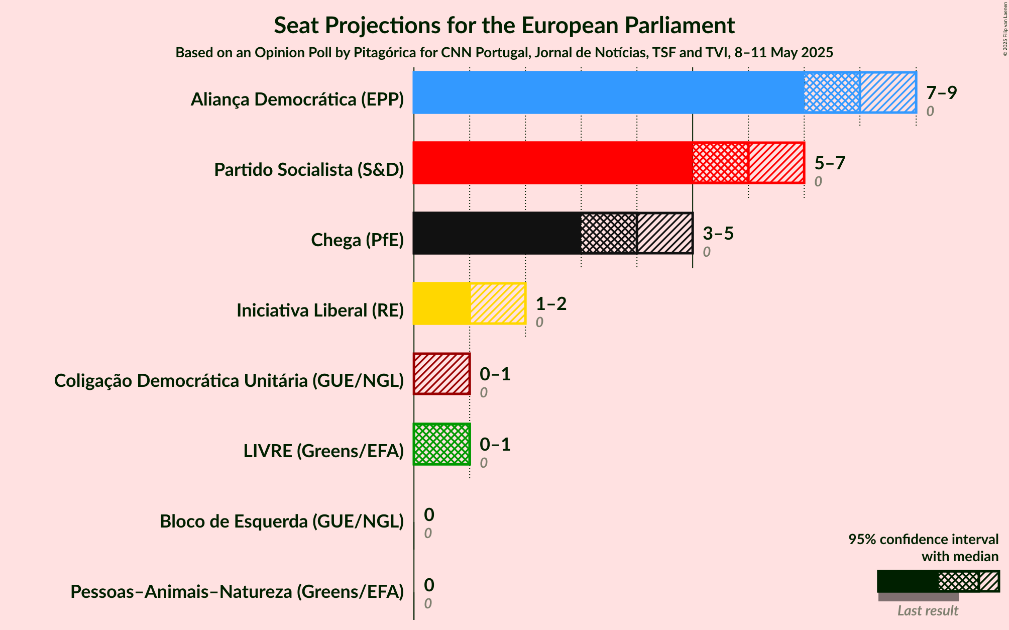 Seats Graph with seats not yet produced