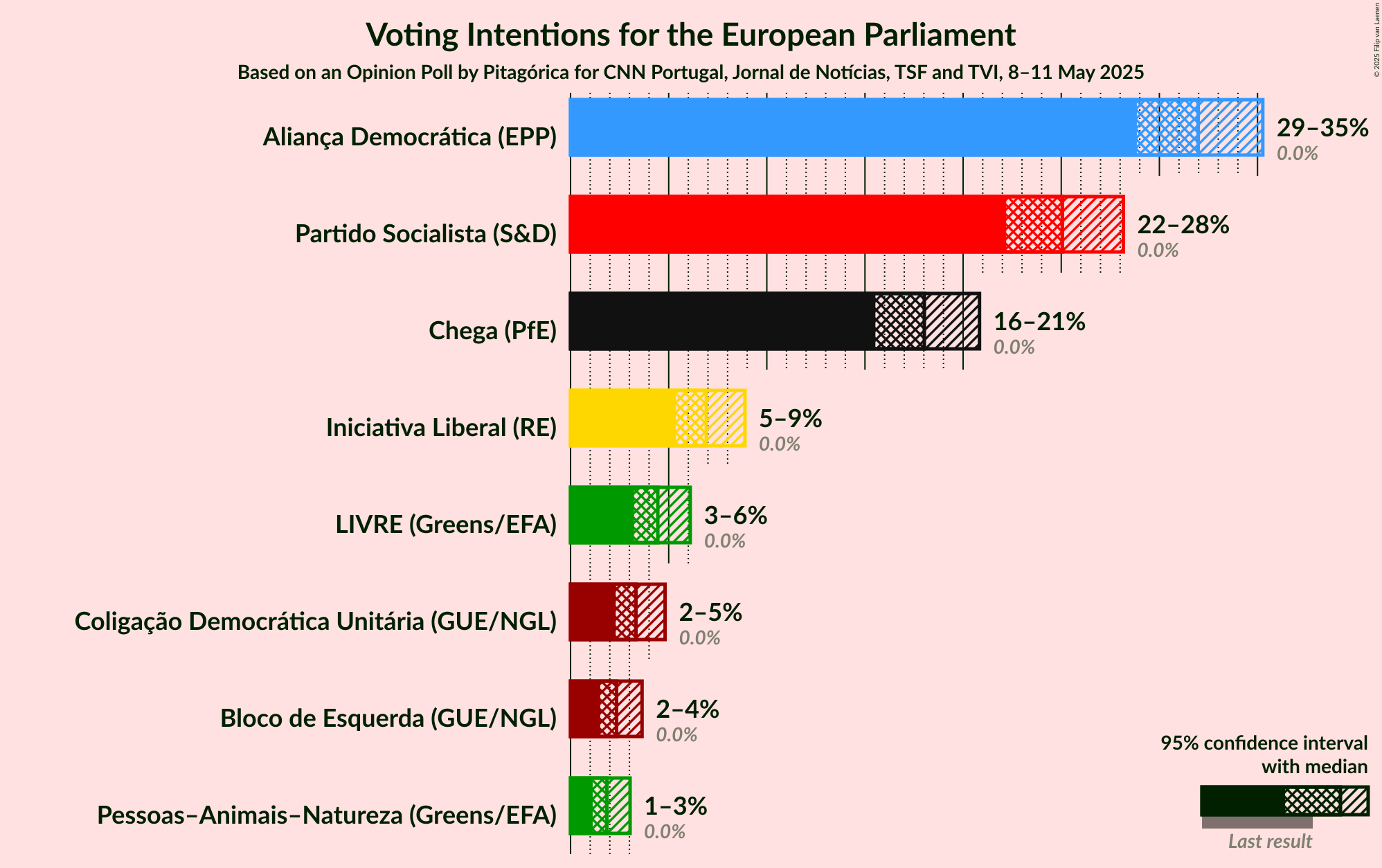 Voting Intentions Graph with voting intentions not yet produced