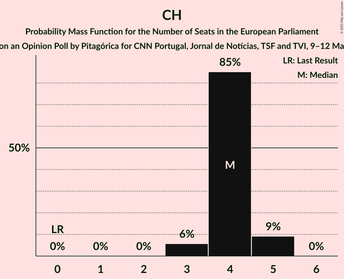 Seats Probability Mass Function Graph with seats probability mass function not yet produced
