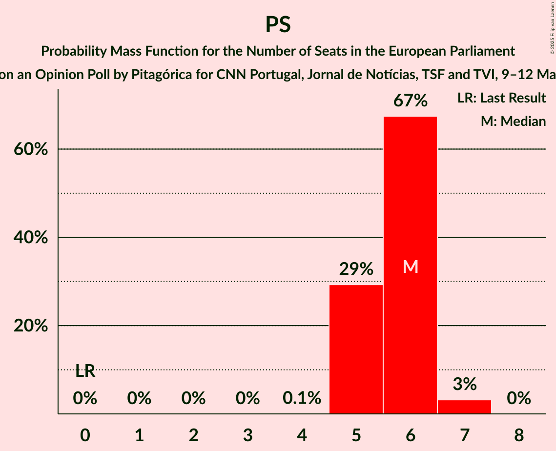 Seats Probability Mass Function Graph with seats probability mass function not yet produced