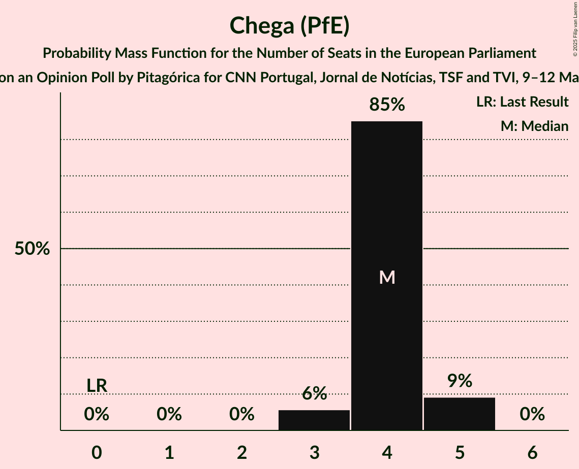 Seats Probability Mass Function Graph with seats probability mass function not yet produced