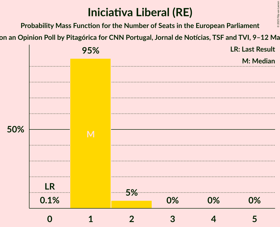 Seats Probability Mass Function Graph with seats probability mass function not yet produced