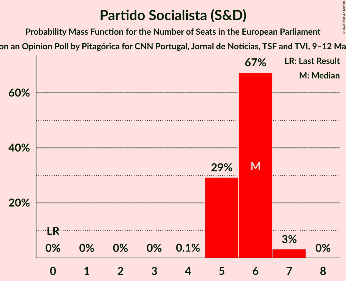 Seats Probability Mass Function Graph with seats probability mass function not yet produced