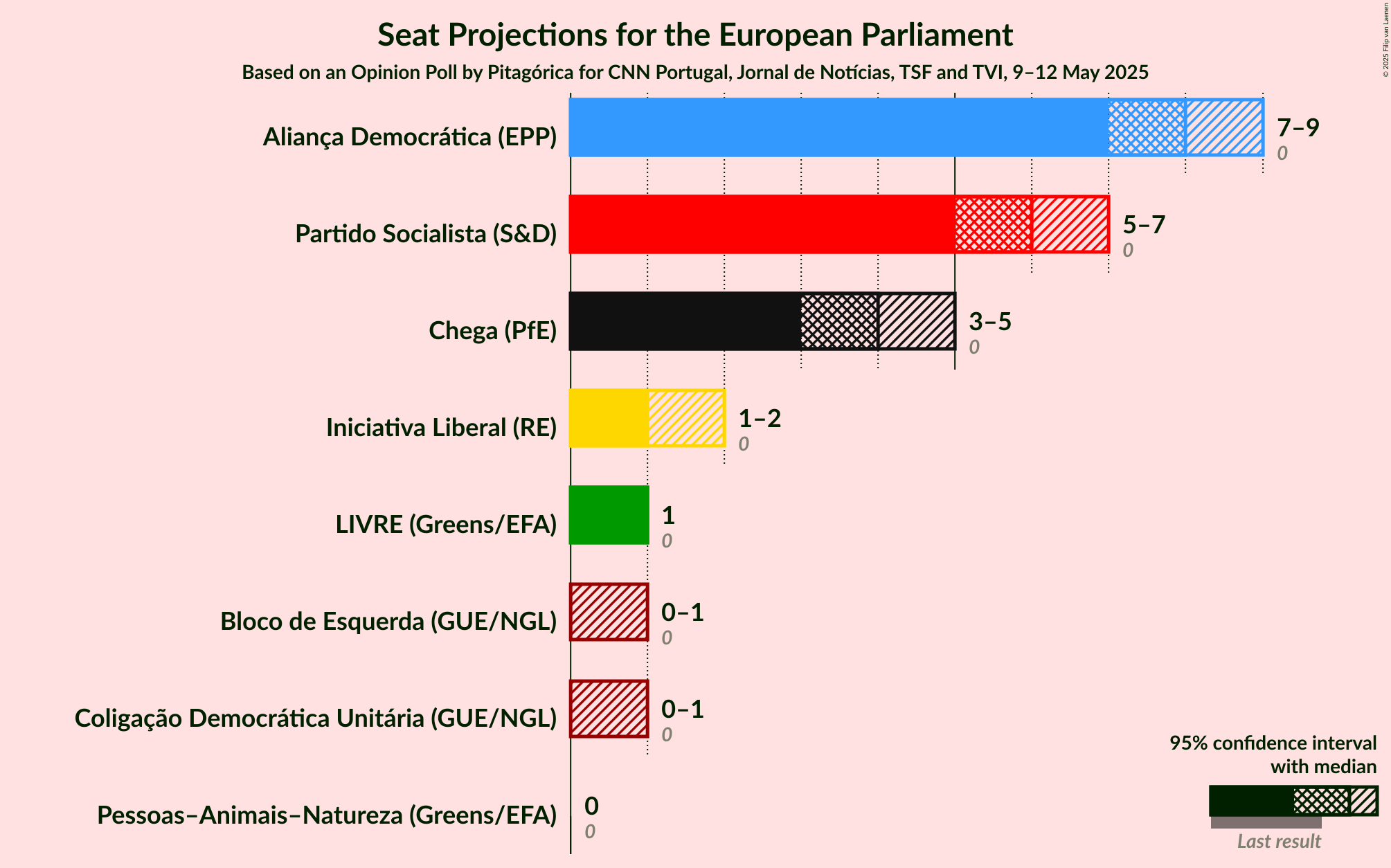 Seats Graph with seats not yet produced