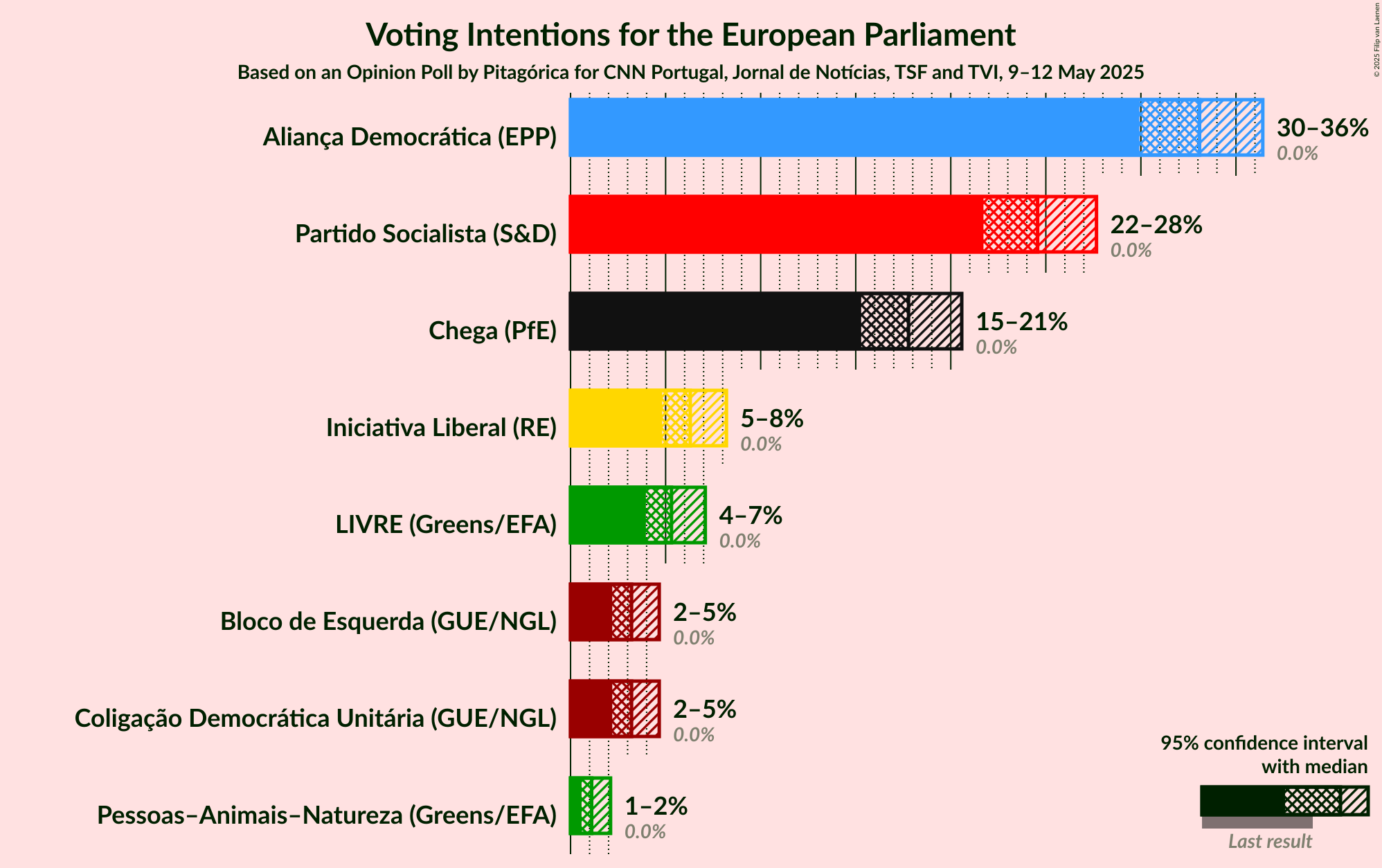 Voting Intentions Graph with voting intentions not yet produced