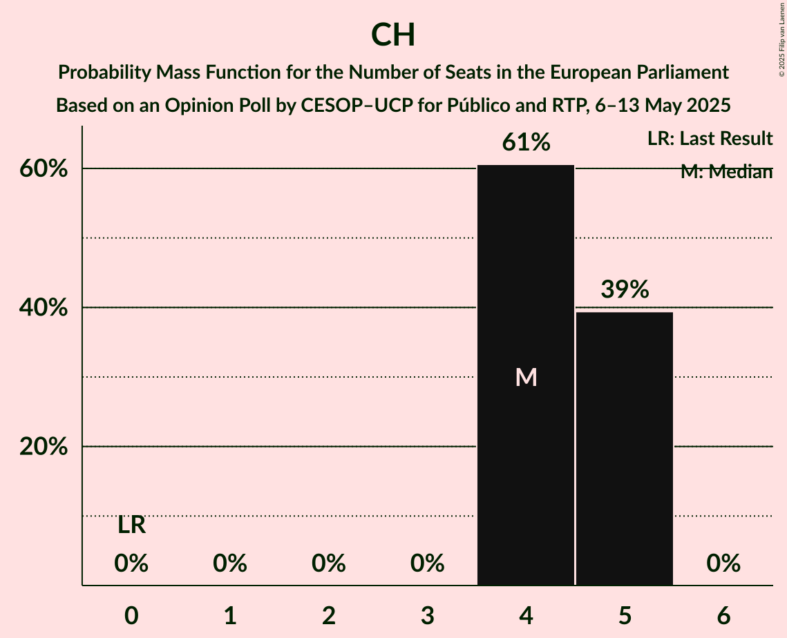Seats Probability Mass Function Graph with seats probability mass function not yet produced