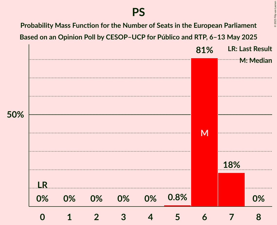 Seats Probability Mass Function Graph with seats probability mass function not yet produced