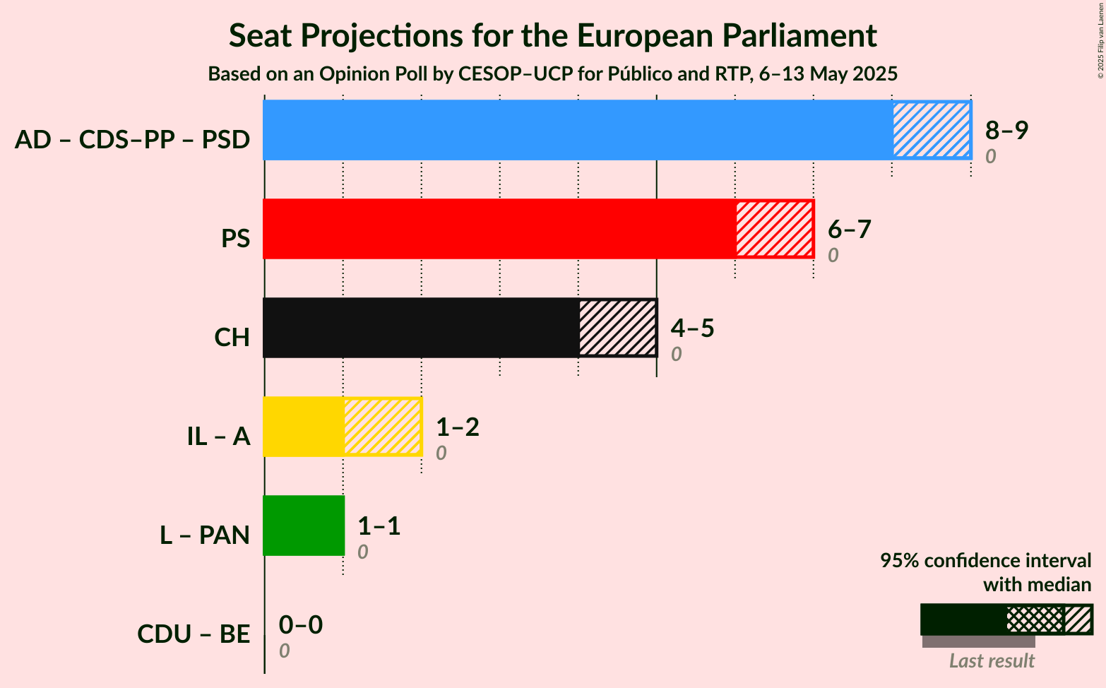 Coalitions Seats Graph with coalitions seats not yet produced