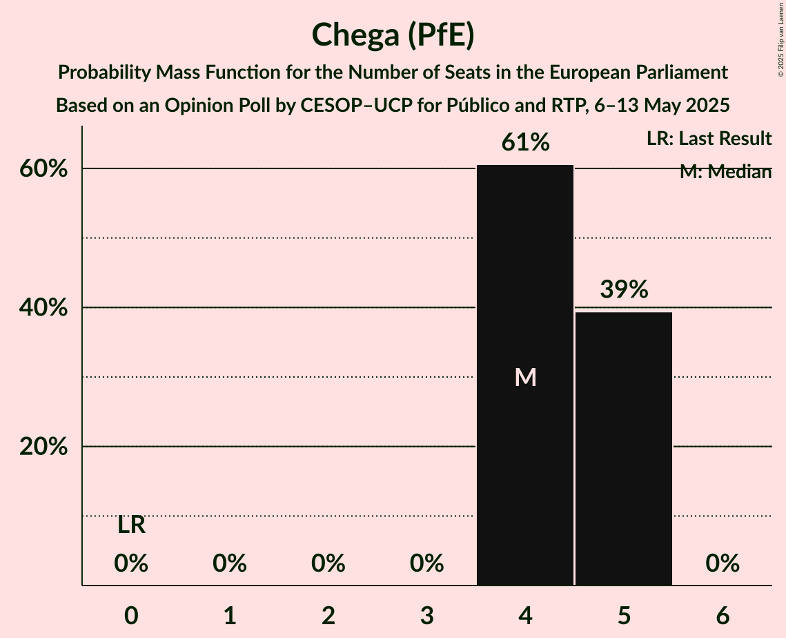 Seats Probability Mass Function Graph with seats probability mass function not yet produced