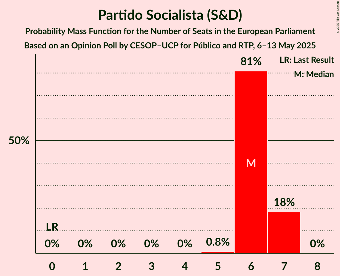 Seats Probability Mass Function Graph with seats probability mass function not yet produced