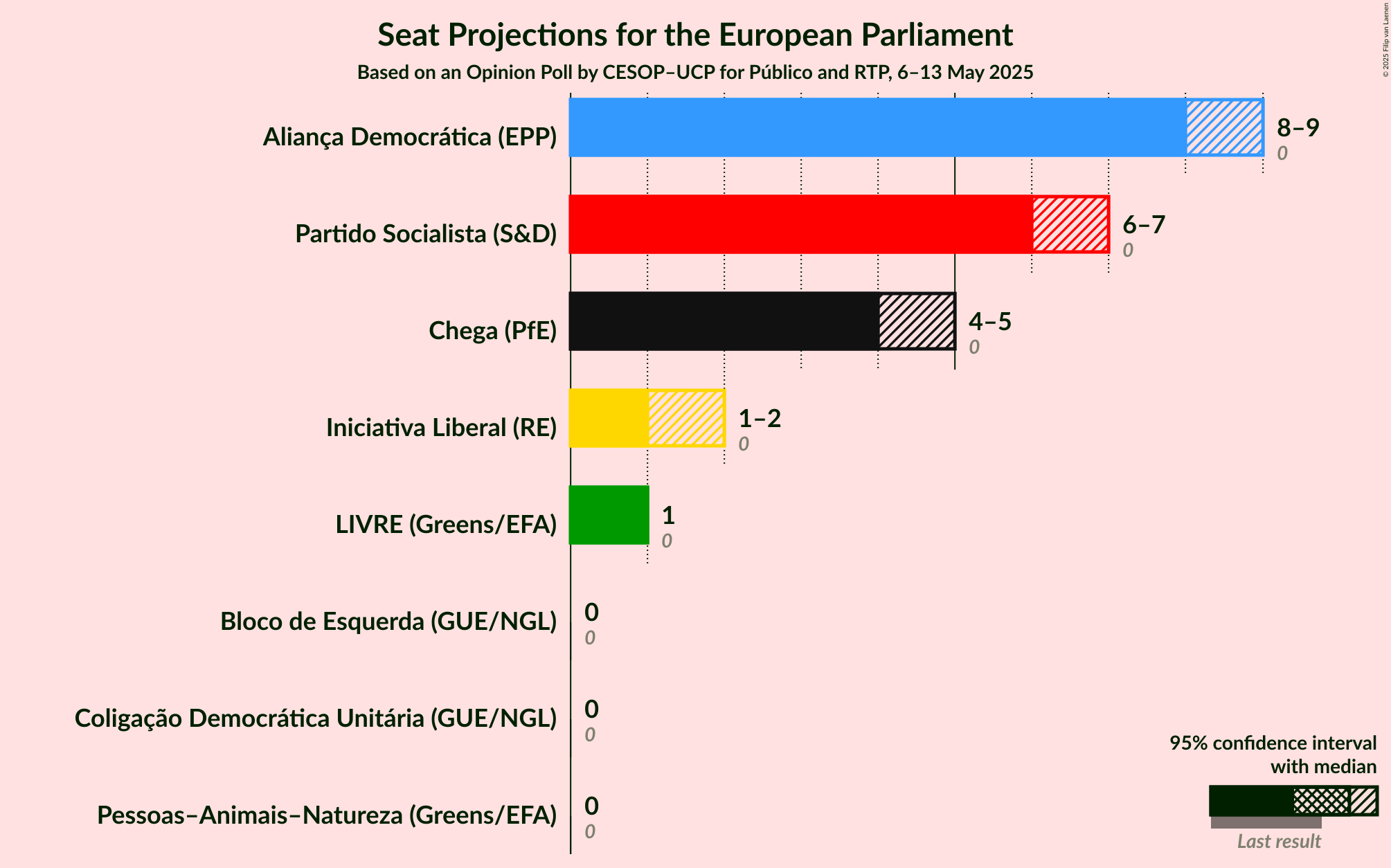 Seats Graph with seats not yet produced