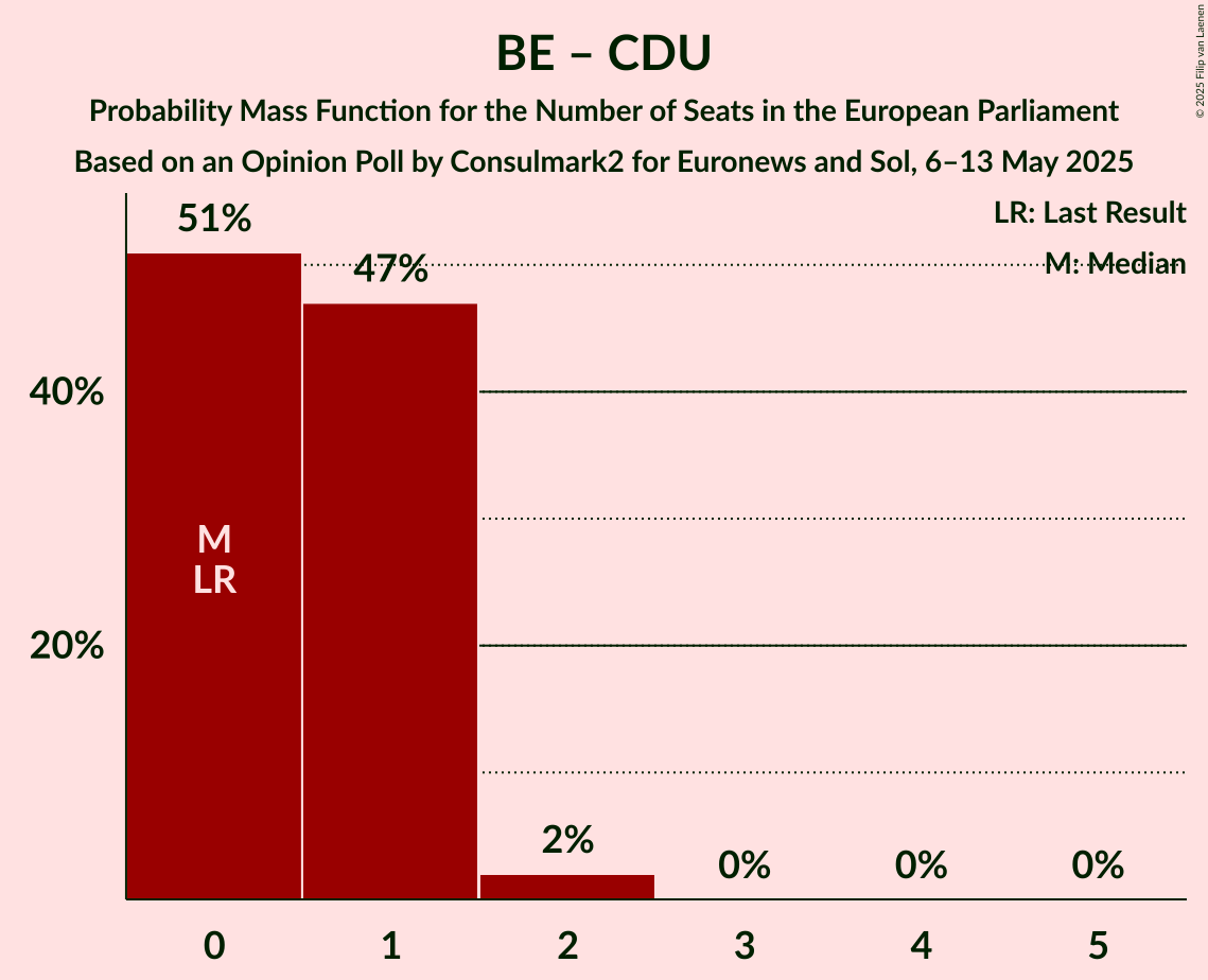 Seats Probability Mass Function Graph with seats probability mass function not yet produced