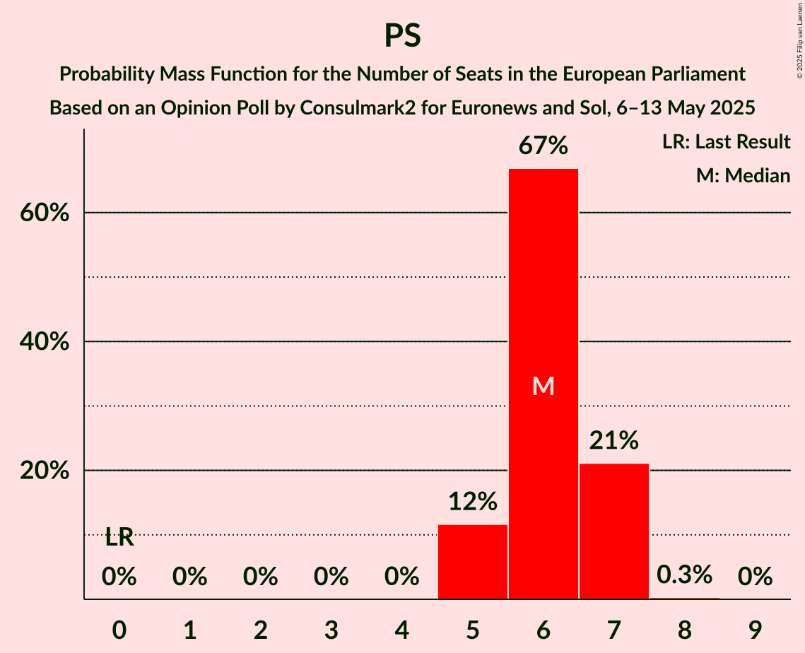 Seats Probability Mass Function Graph with seats probability mass function not yet produced