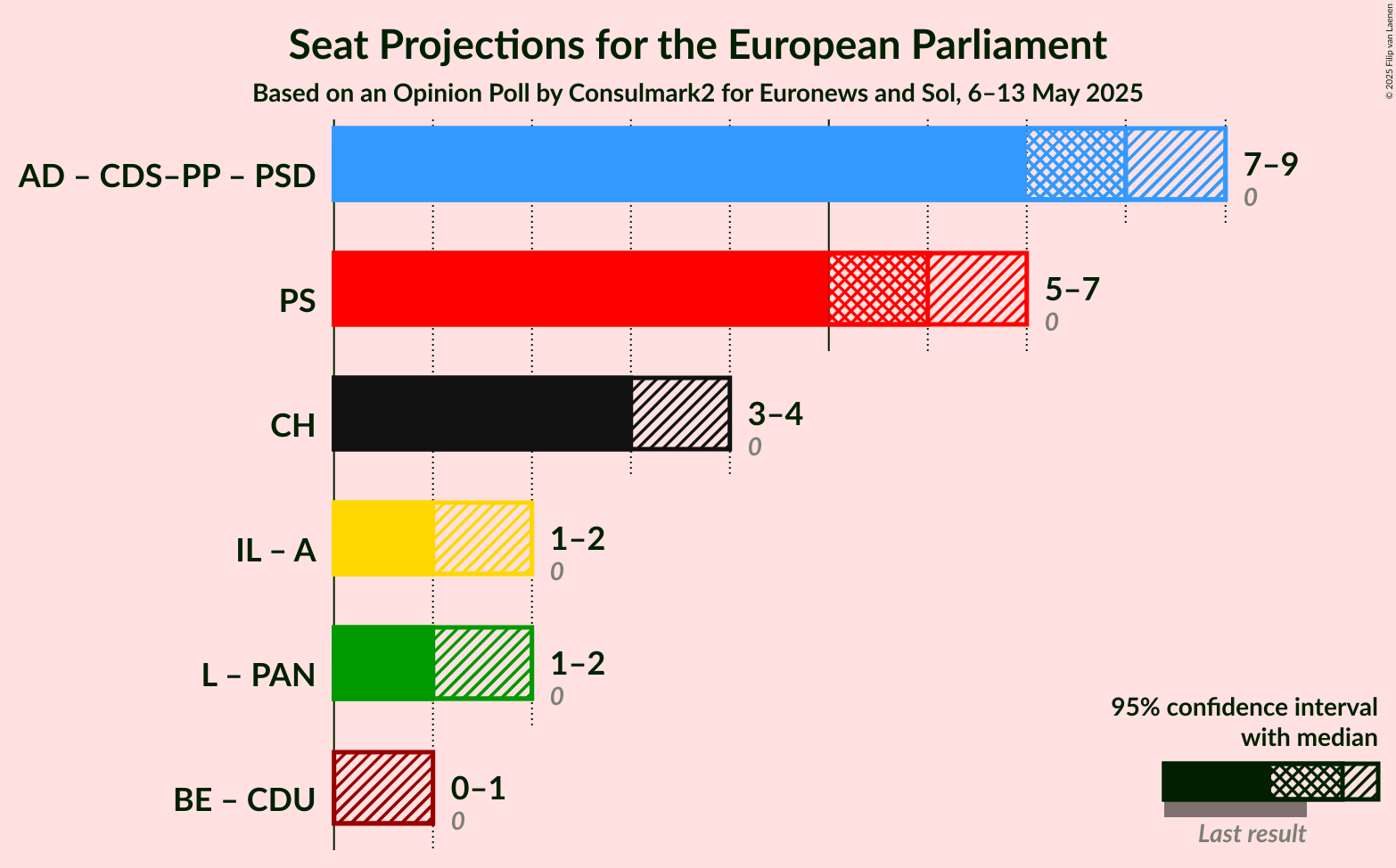 Coalitions Seats Graph with coalitions seats not yet produced