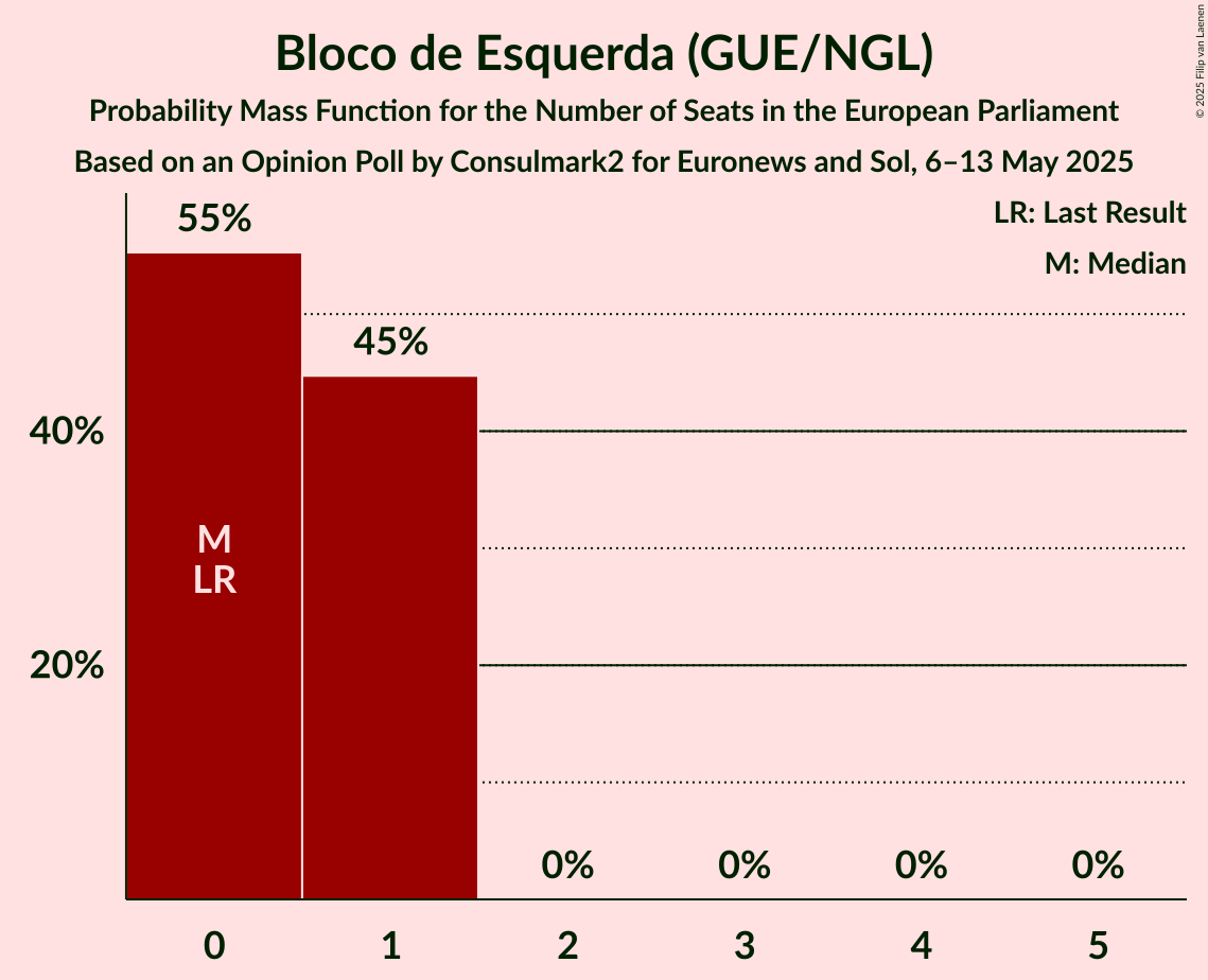 Seats Probability Mass Function Graph with seats probability mass function not yet produced