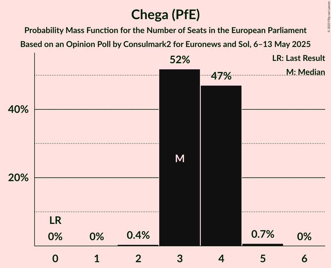 Seats Probability Mass Function Graph with seats probability mass function not yet produced