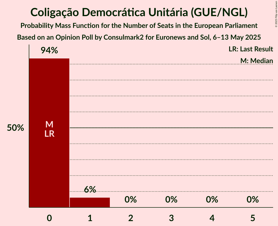 Seats Probability Mass Function Graph with seats probability mass function not yet produced