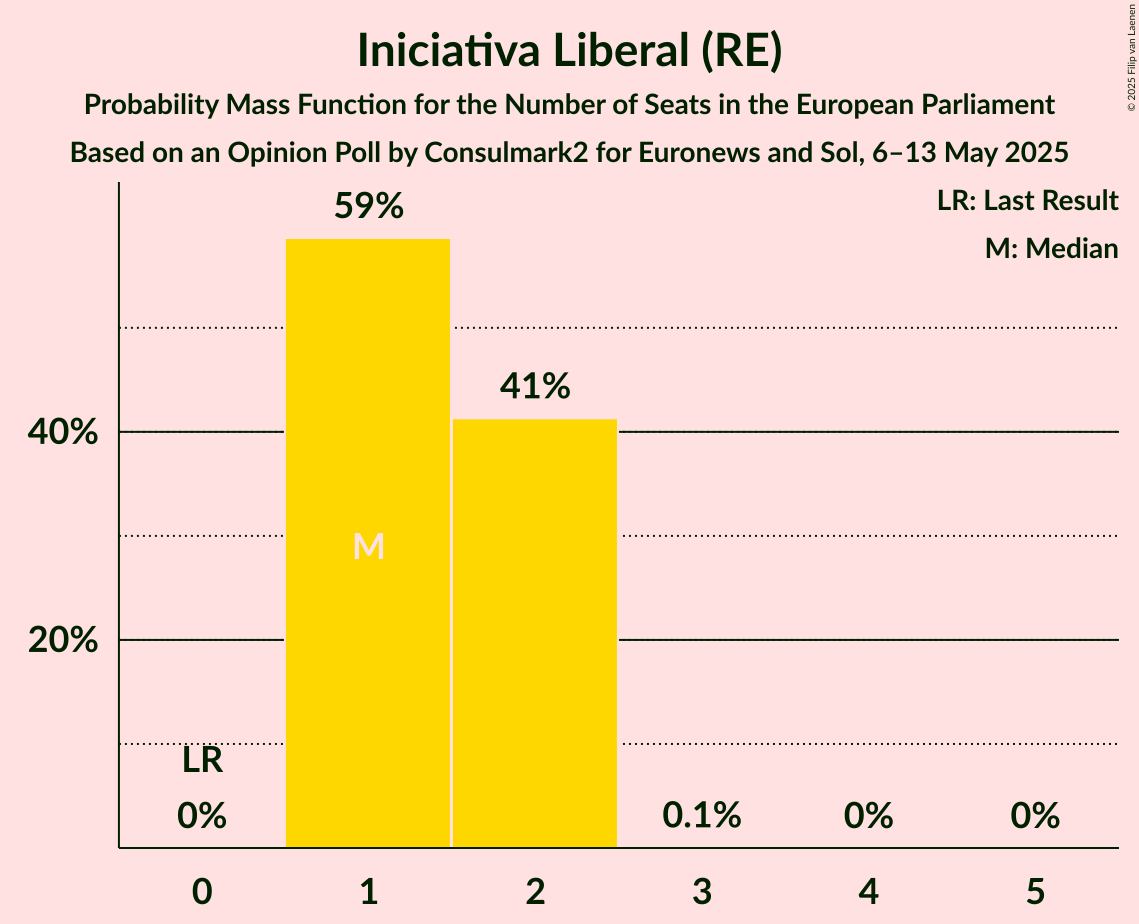 Seats Probability Mass Function Graph with seats probability mass function not yet produced