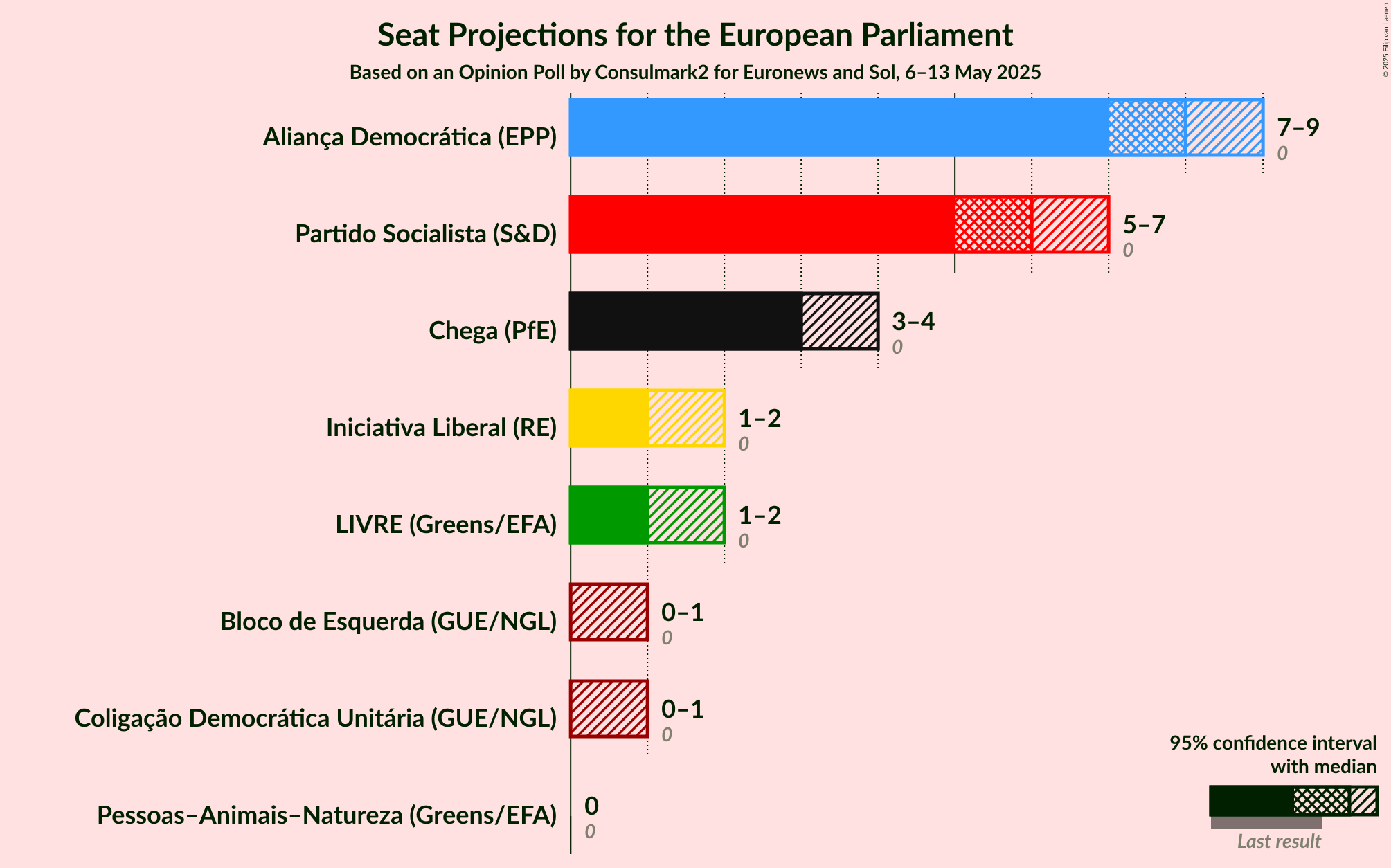 Seats Graph with seats not yet produced