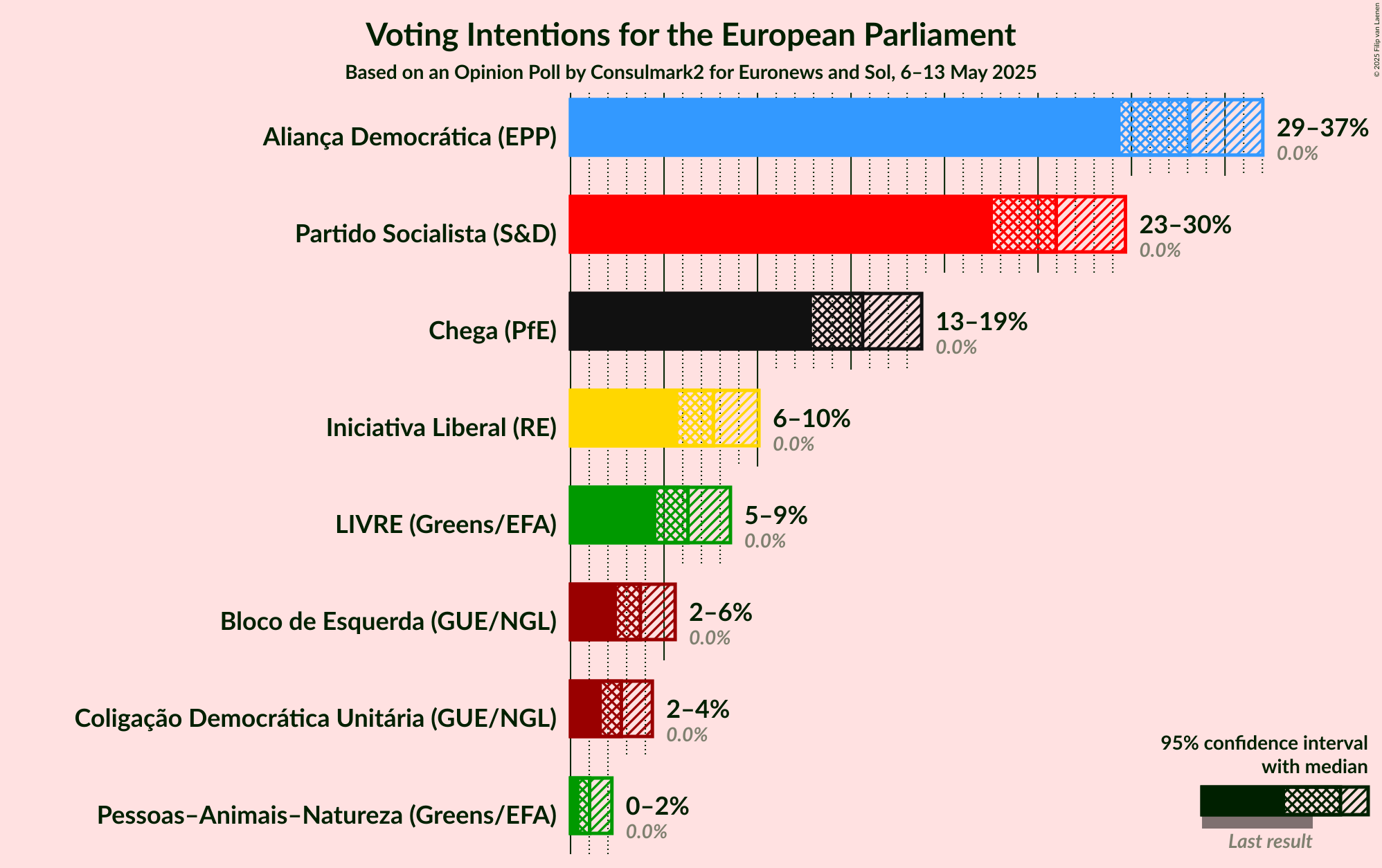 Voting Intentions Graph with voting intentions not yet produced