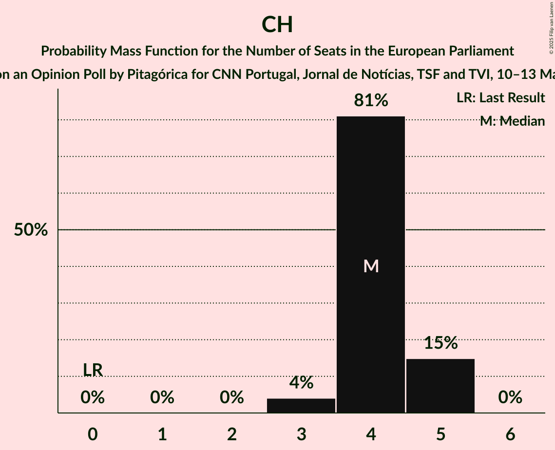 Seats Probability Mass Function Graph with seats probability mass function not yet produced