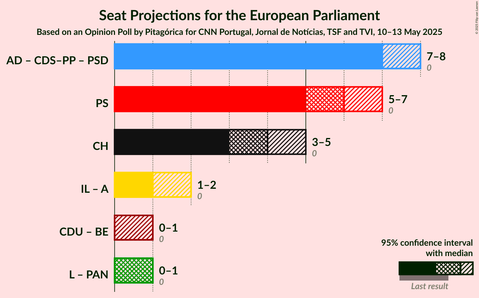 Coalitions Seats Graph with coalitions seats not yet produced