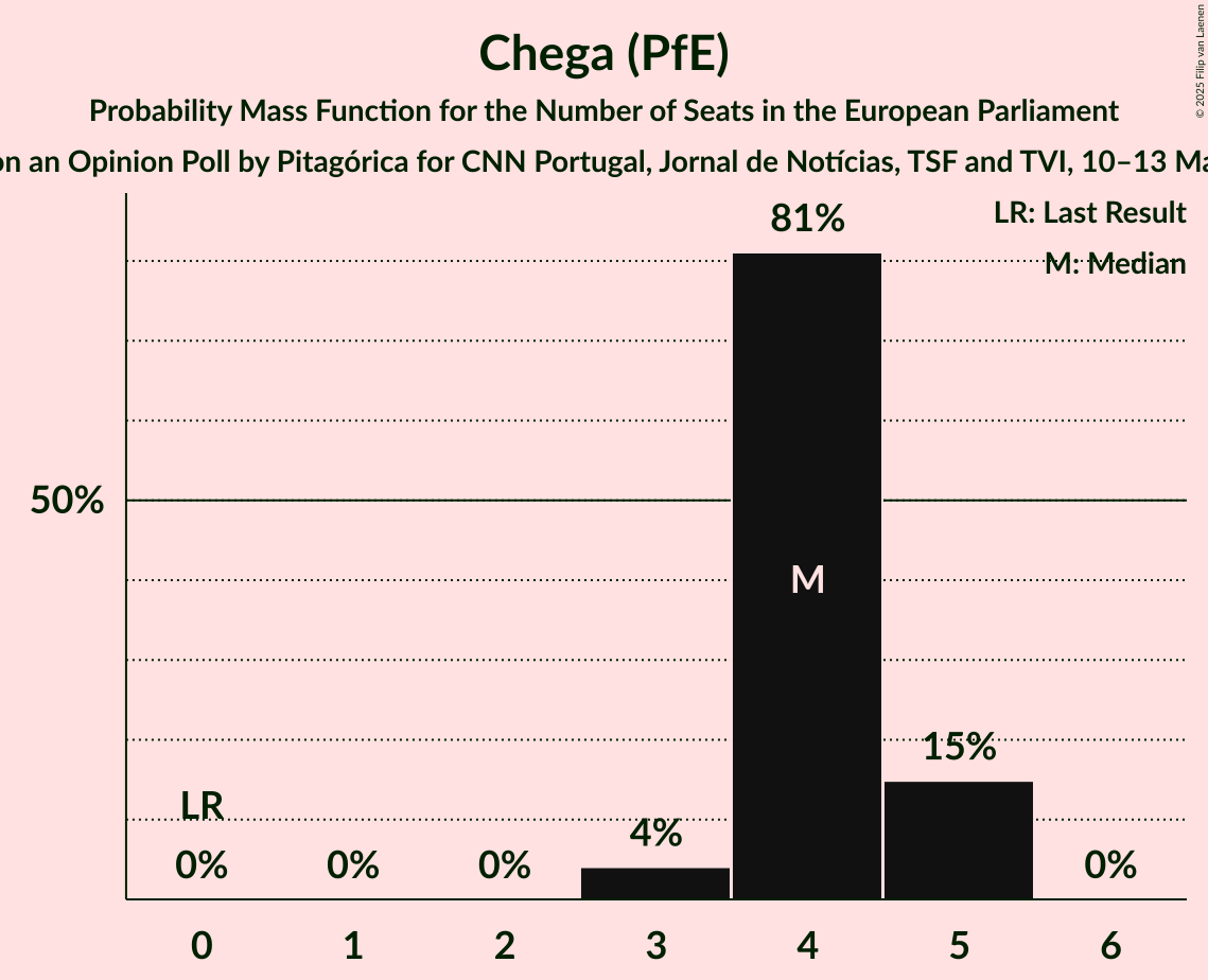 Seats Probability Mass Function Graph with seats probability mass function not yet produced