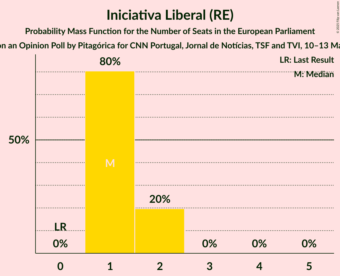 Seats Probability Mass Function Graph with seats probability mass function not yet produced