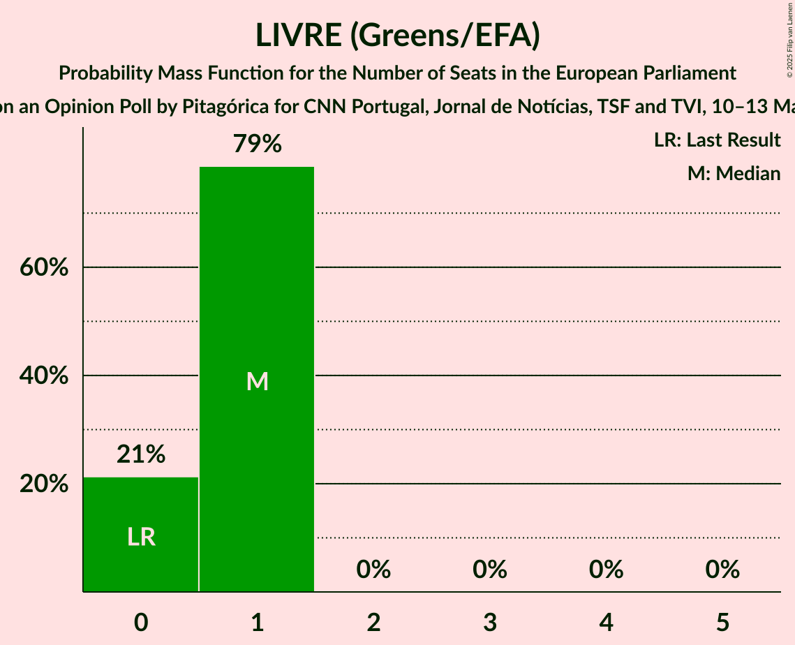 Seats Probability Mass Function Graph with seats probability mass function not yet produced