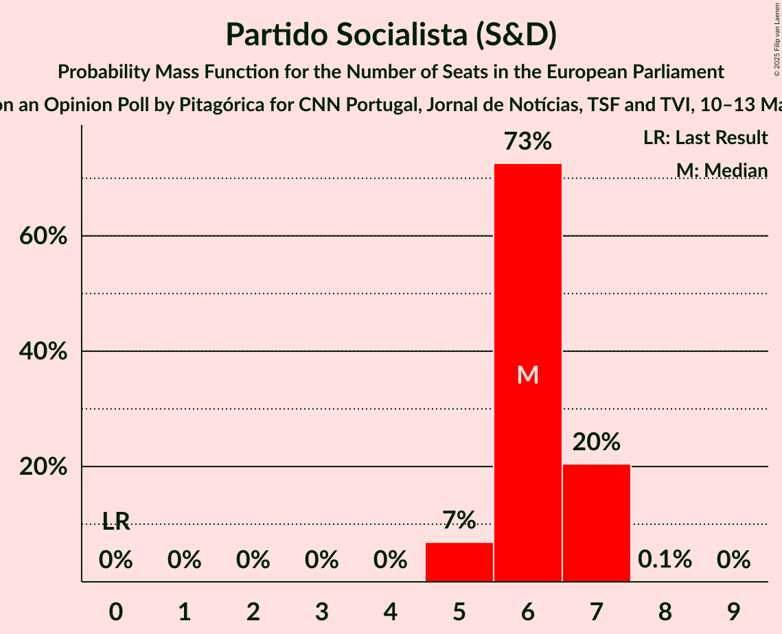 Seats Probability Mass Function Graph with seats probability mass function not yet produced