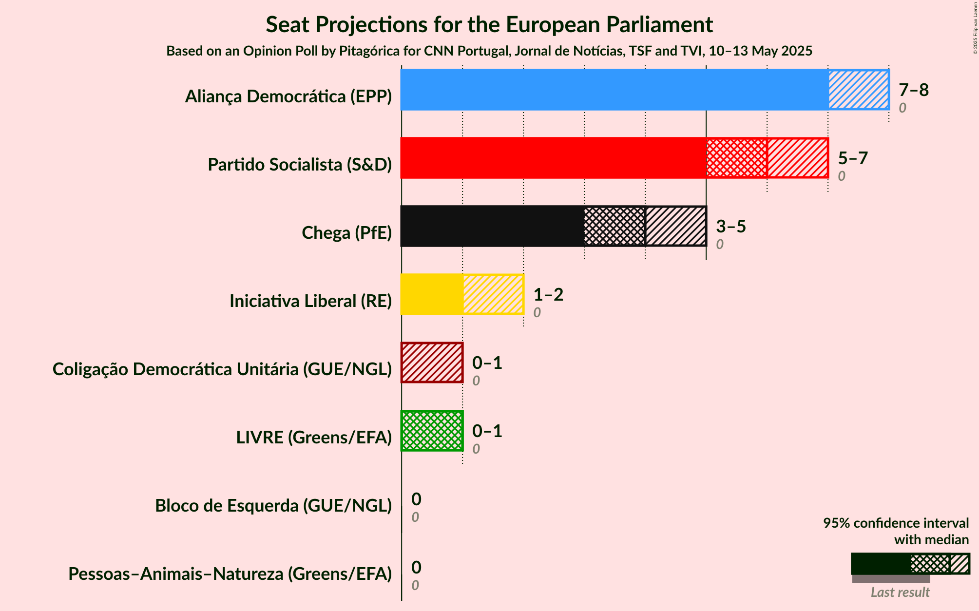 Seats Graph with seats not yet produced