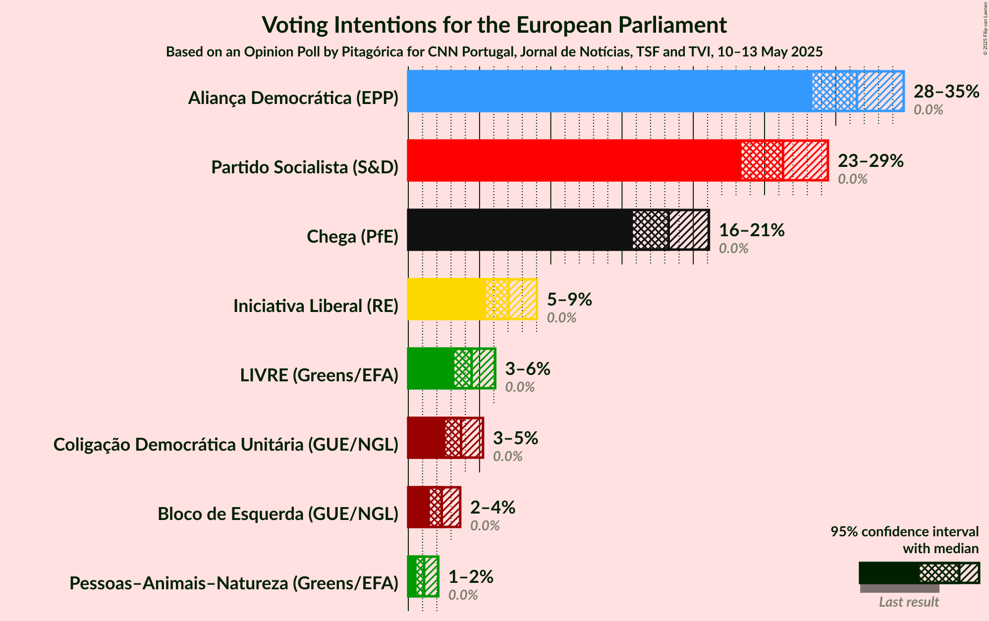 Voting Intentions Graph with voting intentions not yet produced