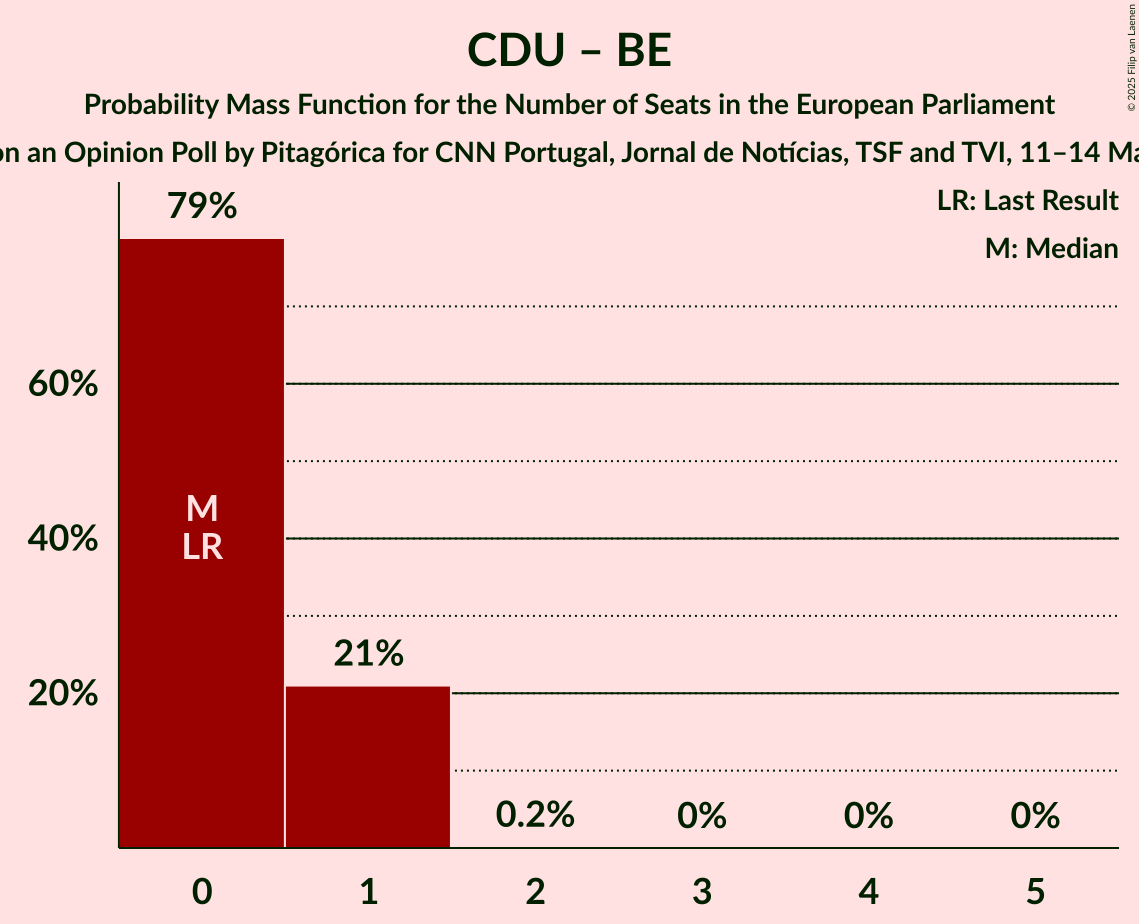 Seats Probability Mass Function Graph with seats probability mass function not yet produced