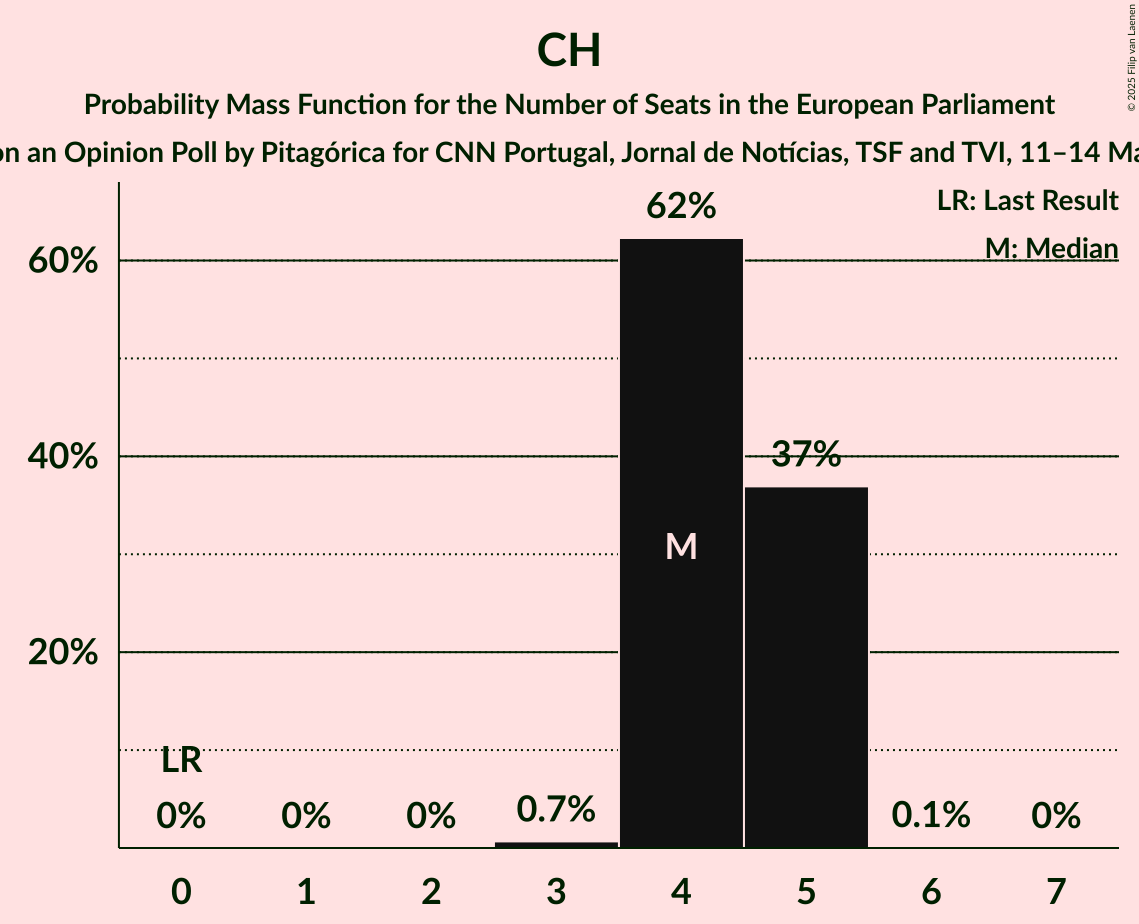 Seats Probability Mass Function Graph with seats probability mass function not yet produced