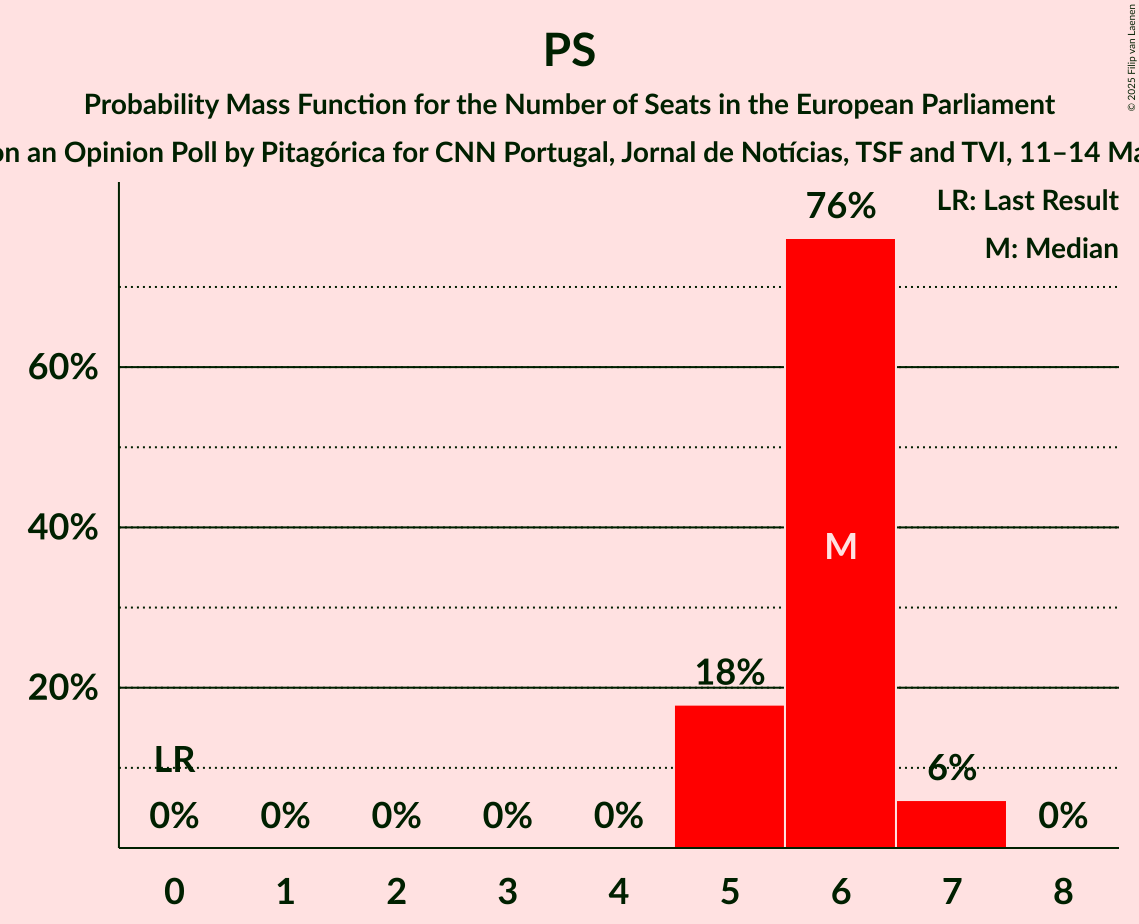 Seats Probability Mass Function Graph with seats probability mass function not yet produced