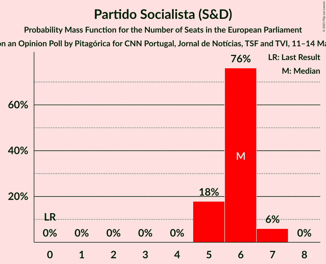 Seats Probability Mass Function Graph with seats probability mass function not yet produced