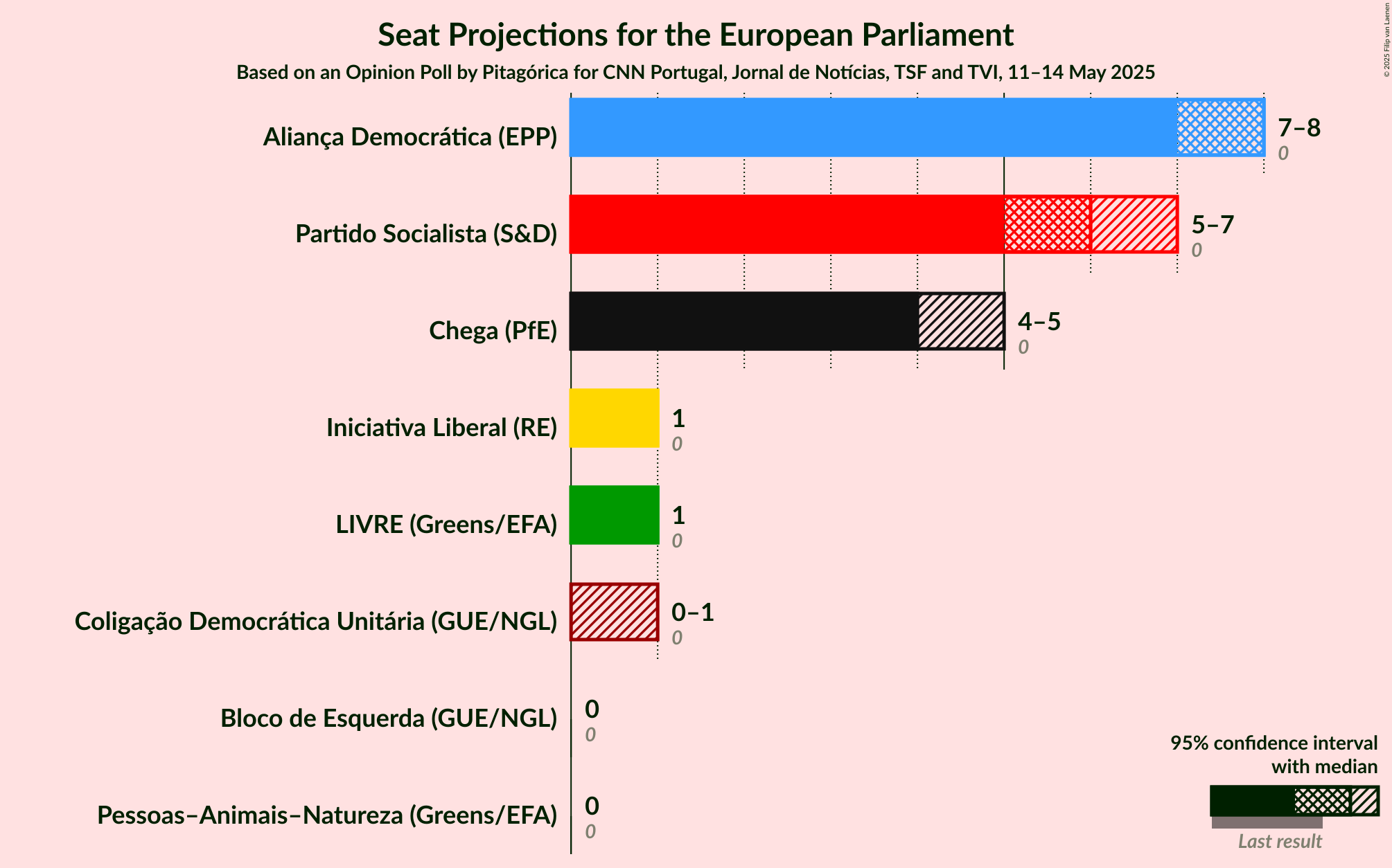 Seats Graph with seats not yet produced