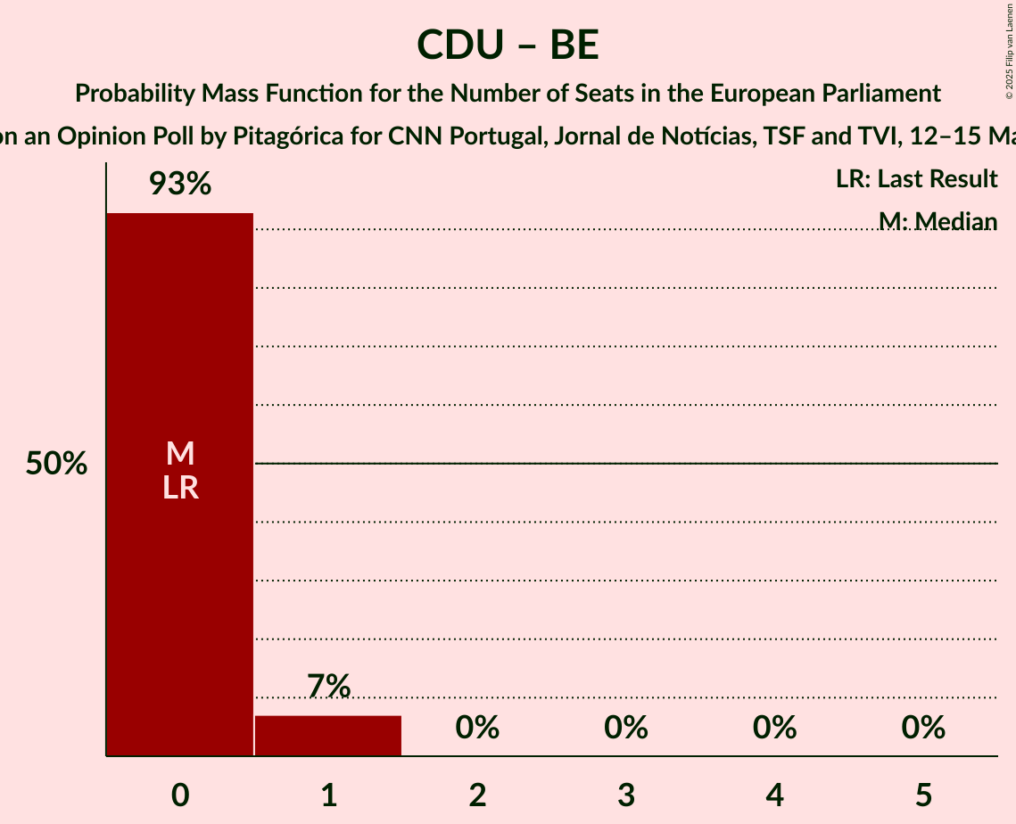 Seats Probability Mass Function Graph with seats probability mass function not yet produced
