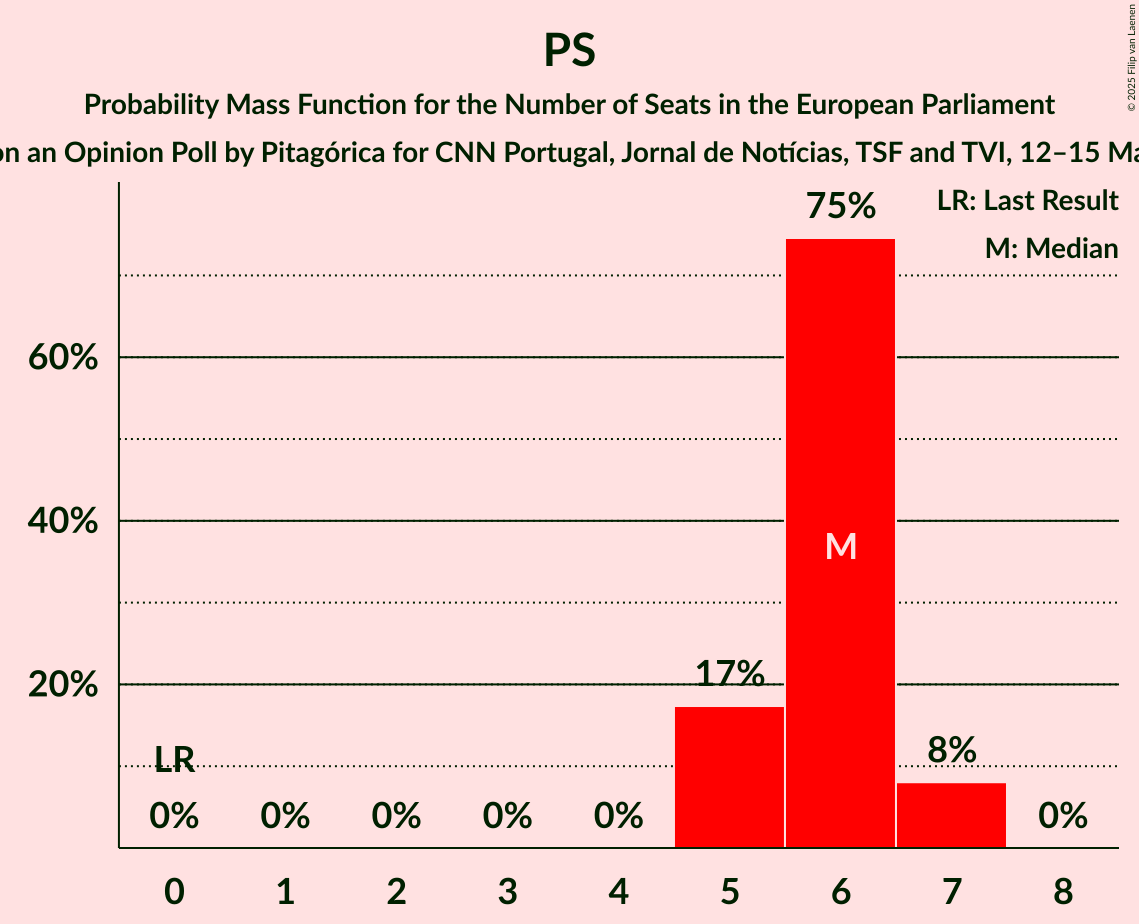 Seats Probability Mass Function Graph with seats probability mass function not yet produced